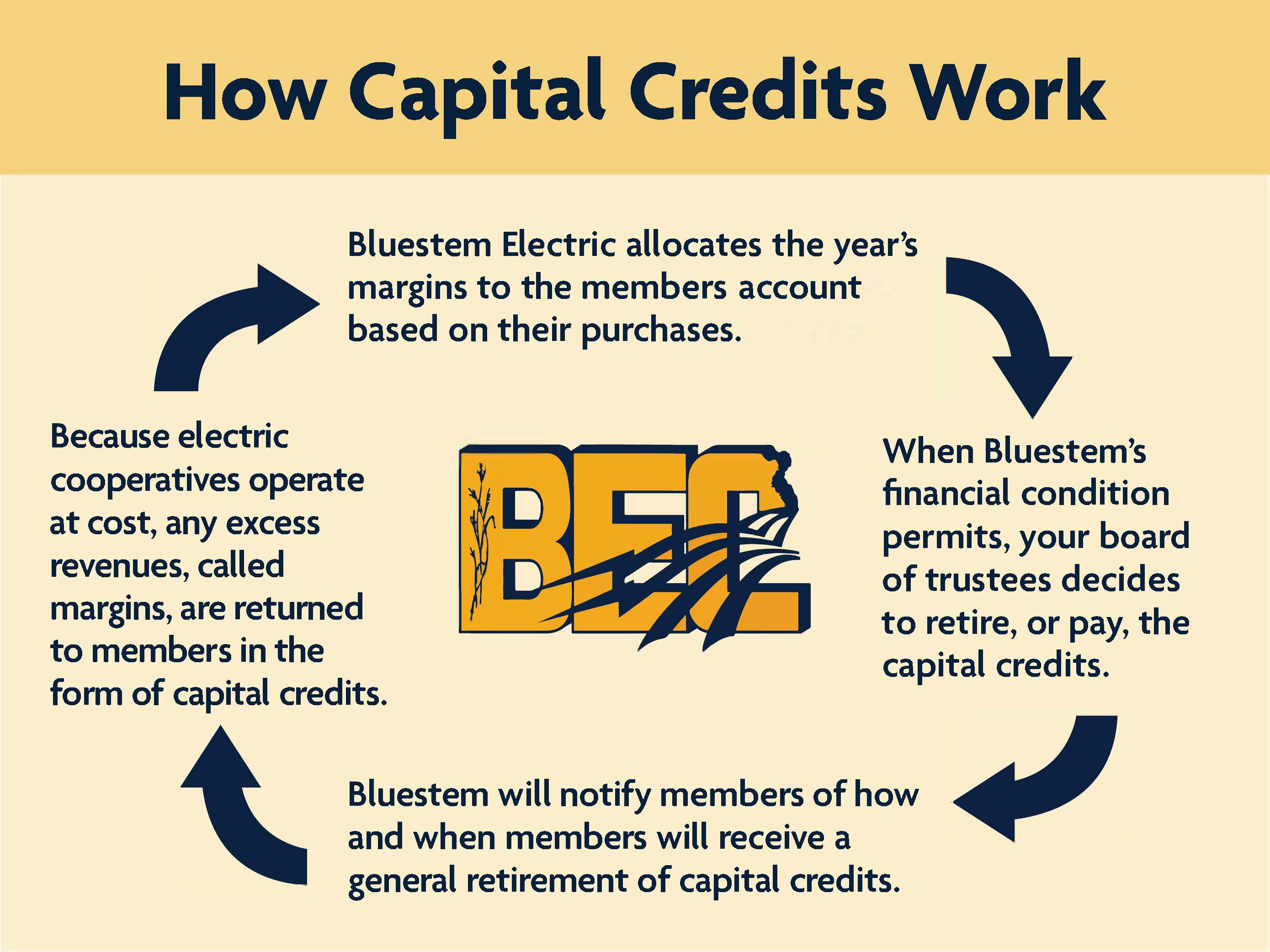 How Capital Credits Work