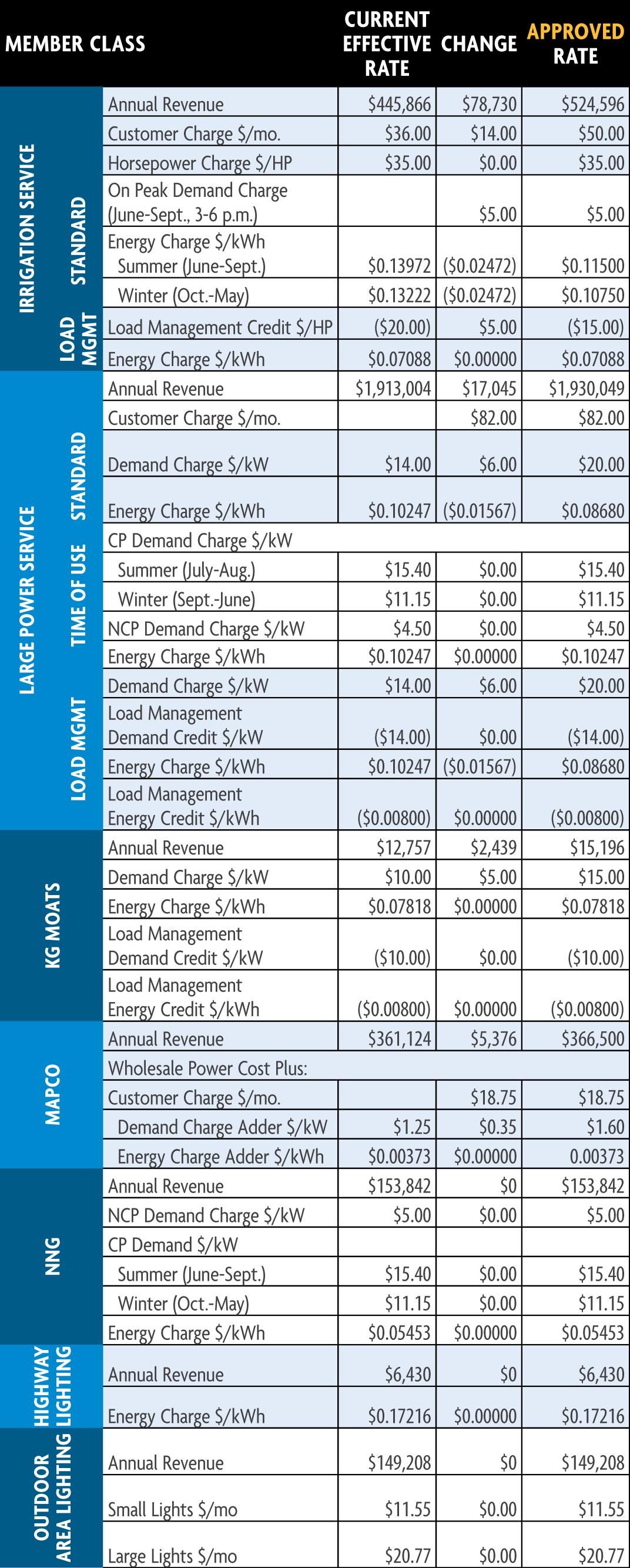 A table showing the approved new rates effective Oct. 1, 2024